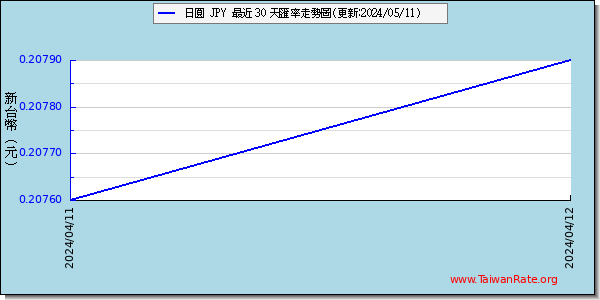 日圓日幣走勢圖趨勢圖