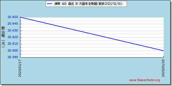 澳幣走勢圖趨勢圖
