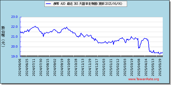 澳幣外匯走勢圖趨勢圖