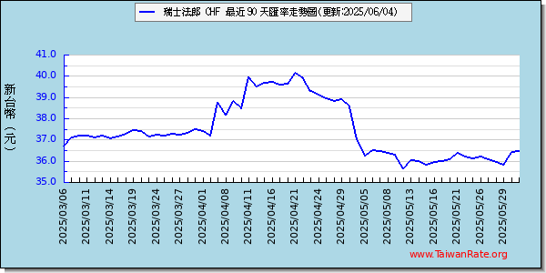 瑞士法郎匯率走勢圖趨勢圖
