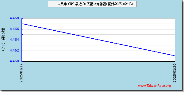 人民幣走勢圖趨勢圖