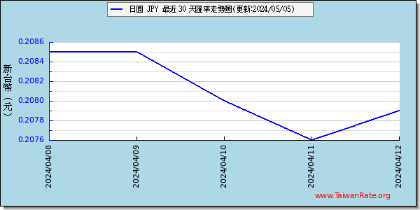 日圓日幣走勢圖趨勢圖