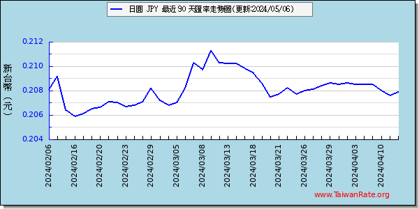 日圓匯率走勢圖趨勢圖