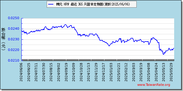 韓元韓幣走勢圖趨勢圖
