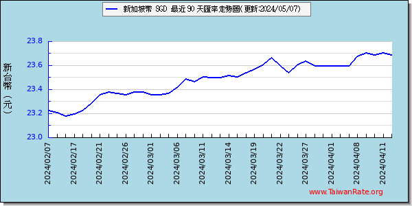 新加坡幣匯率走勢圖趨勢圖