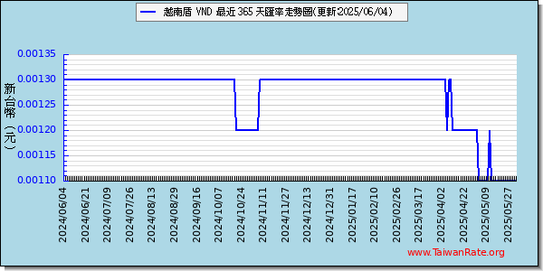 越南盾走勢圖趨勢圖